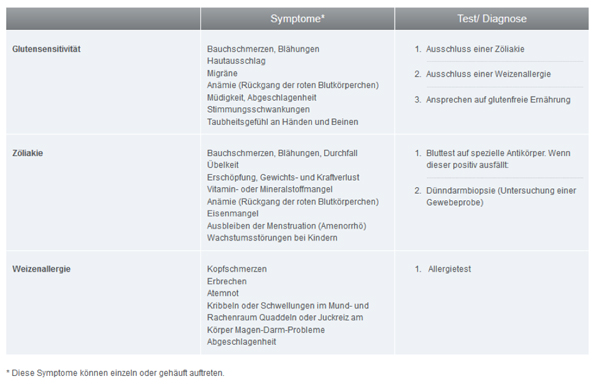 Glutenunverträglichkeit Tabelle Übersicht 